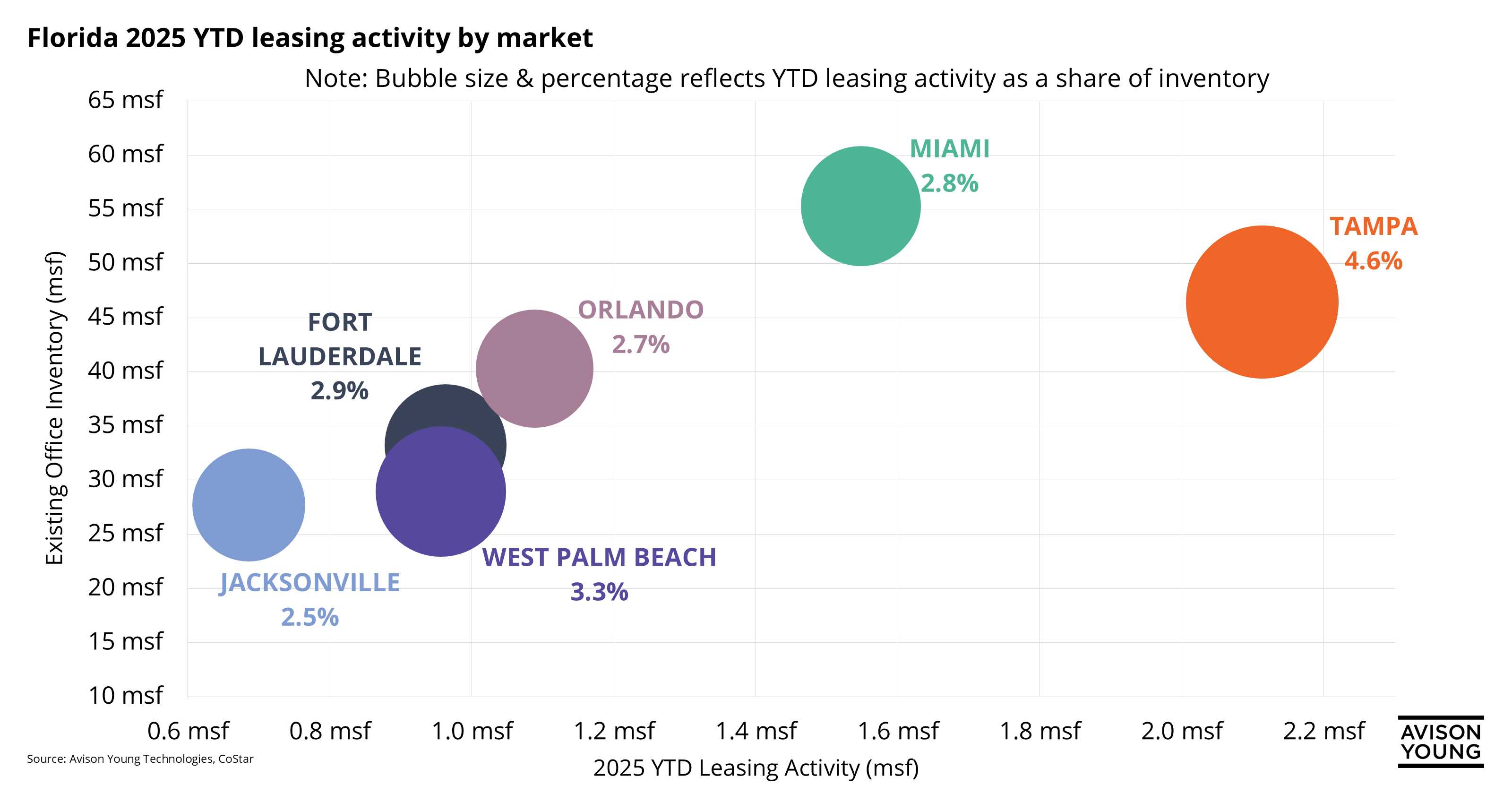 Florida YTD office leasing activity and existing office inventory by market (Jacksonville, Fort Lauderdale, West Palm Beach, Orlando, Miami, and Tampa) with Tampa having the largest YTD leasing activity as a share of inventory